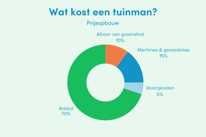 Infographic met cirkeldiagram van de prijsopbouw van de kosten van een tuinman, met verdeling in arbeid (70%), machines en gereedschap (15%), afvoer van groenafval (10%) en voorrijkosten (5%).