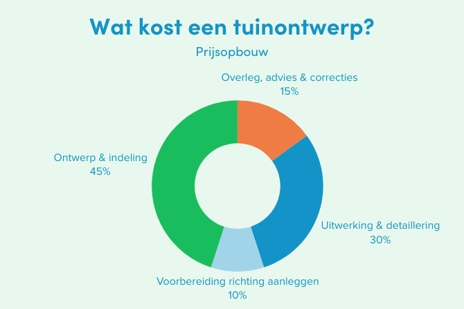 Donutdiagram met de prijsopbouw van een tuinontwerp: 45% ontwerp en indeling, 30% uitwerking en detaillering, 15% overleg, advies en correcties, en 10% voorbereiding richting aanleggen.