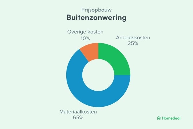 Cirkeldiagram met de prijsopbouw van buitenzonwering: 65% materiaalkosten, 25% arbeidskosten en 10% overige kosten.