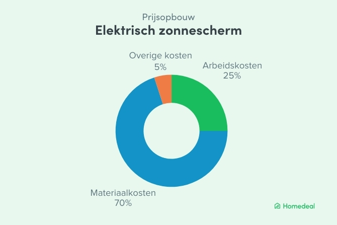 Cirkeldiagram met de prijsopbouw van een elektrisch zonnescherm: 70% materiaalkosten, 25% arbeidskosten en 5% overige kosten.