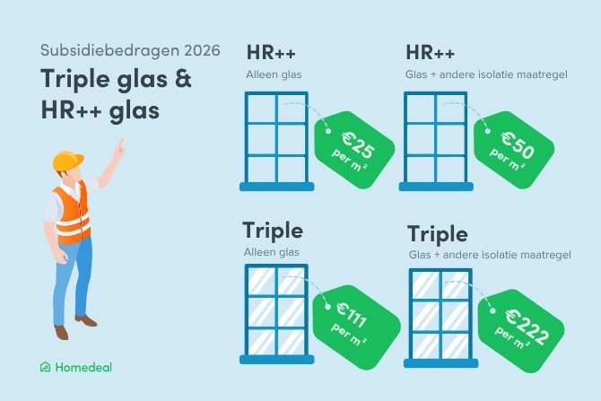 Infographic van Homedeal met de subsidiebedragen voor HR++ glas en triple glas in 2026. HR++ glas levert €25 per m² op bij alleen glas en €50 per m² in combinatie met een andere isolatiemaatregel. Triple glas levert €111 per m² op bij alleen glas en €222 per m² in combinatie met een andere isolatiemaatregel.