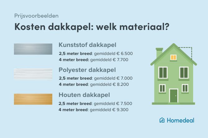 Kosten dakkapel welk materiaal kunststof hout polyester