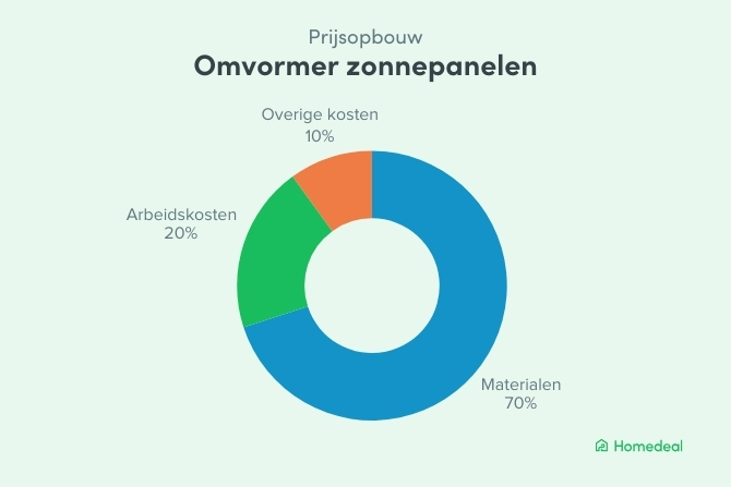 Donutdiagram van de prijsopbouw van een zonnepaneelomvormer met 70% materialen, 20% arbeidskosten en 10% overige kosten.