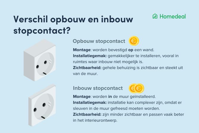 Elektricien Verschil opbouw en inbouw stopcontact