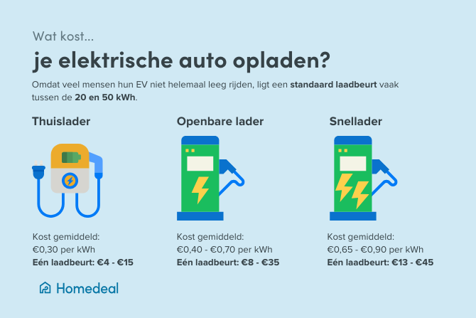 Infographic - laadpaal: Wat kost je elektrische auto opladen