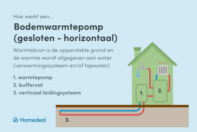 hoe werkt een bodemwarmtepomp (gesloten - horizontaal systeem)