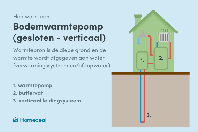 hoe werkt een bodemwarmtepomp gesloten systeem verticaal
