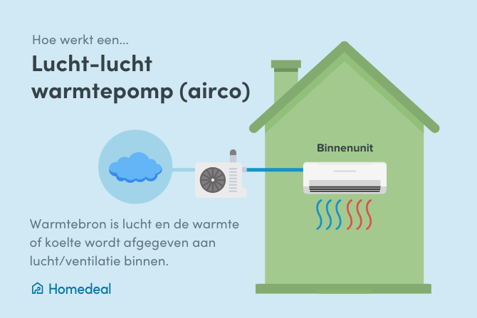 hoe werkt een lucht-lucht warmtepomp