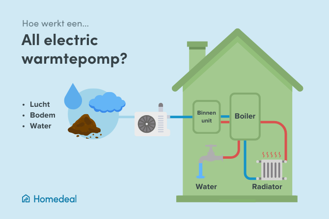 hoe werkt een all electric warmtepomp