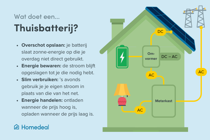 Wat doet een thuisbatterij infographic