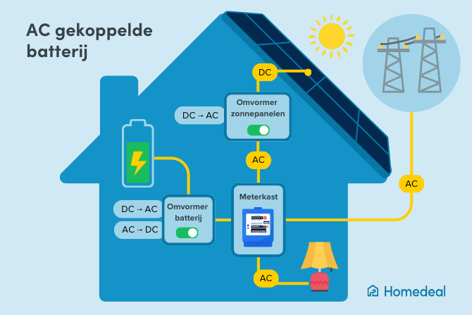 Infographic hoe werkt een AC gekoppelde thuisbatterij