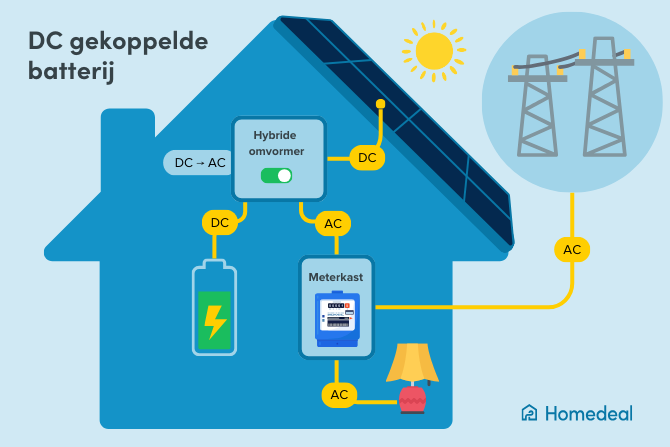 Infographic hoe werkt een DC gekoppelde thuisbatterij