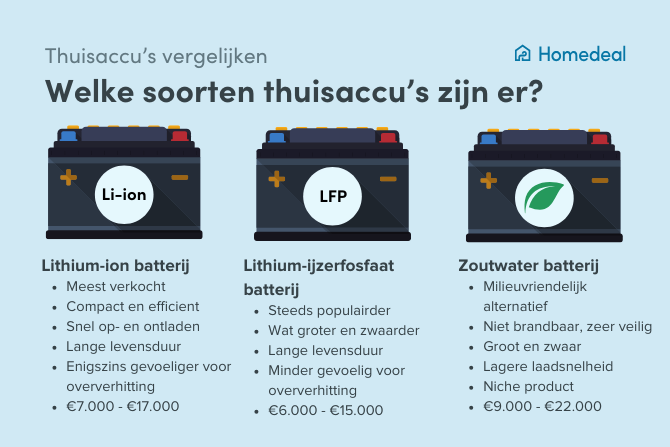 Infographic welke soorten thuisbatterijen zijn er