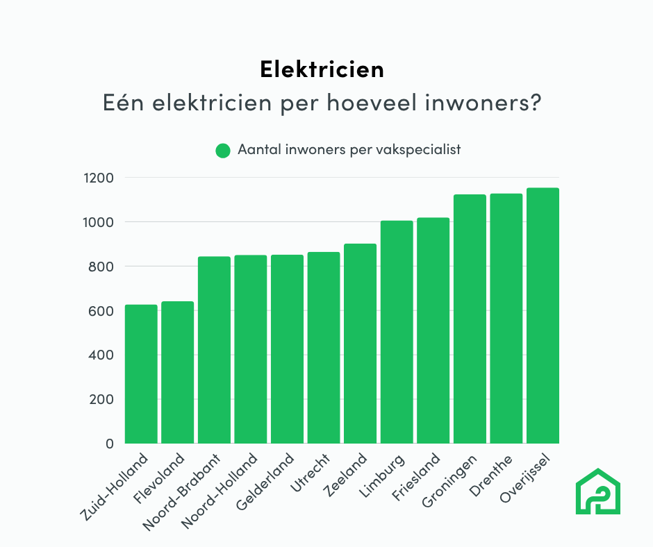 staafdiagram 1 elektricien per hoeveel inwoners 2025