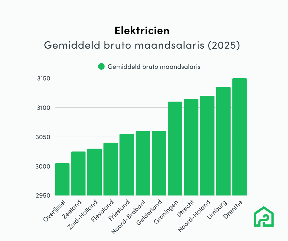 staafdiagram gemiddeld bruto maandsalaris elektricien 2025