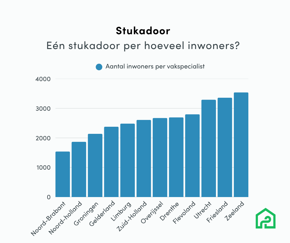 staafdiagram 1 stukadoor per hoeveel inwoners 2025