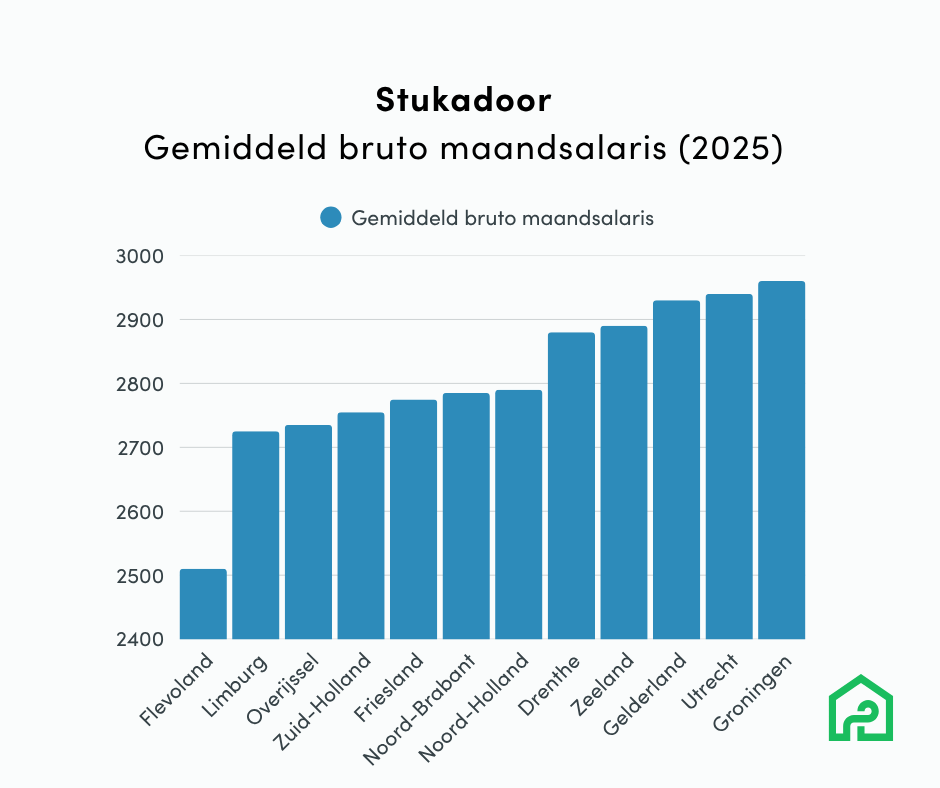 staafdiagram gemiddeld bruto maandsalaris stukadoor 2025