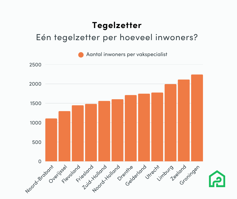 staafdiagram 1 tegelzetter per hoeveel inwoners 2025