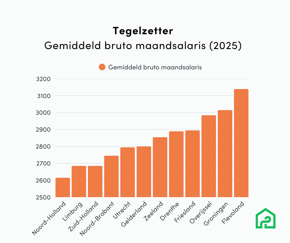 staafdiagram gemiddeld bruto maandsalaris tegelzetter 2025