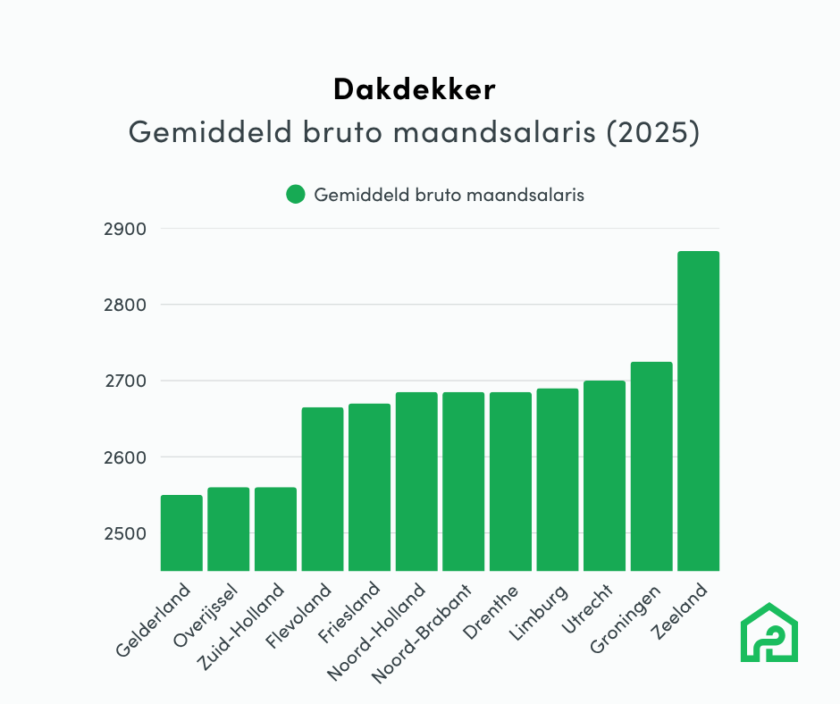 staafdiagram gemiddeld bruto maandsalaris dakdekker 2025