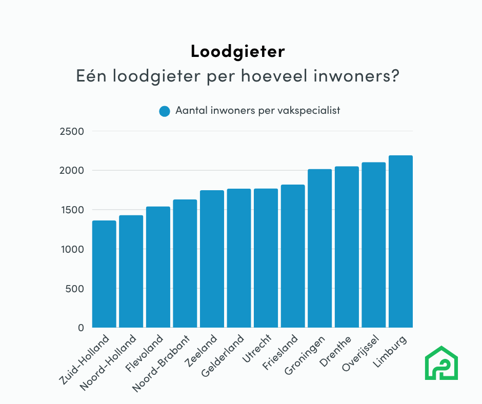staafdiagram 1 loodgieter per hoeveel inwoners 2025
