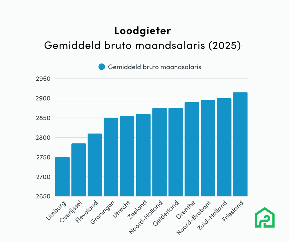 staafdiagram gemiddeld bruto maandsalaris loodgieter 2025