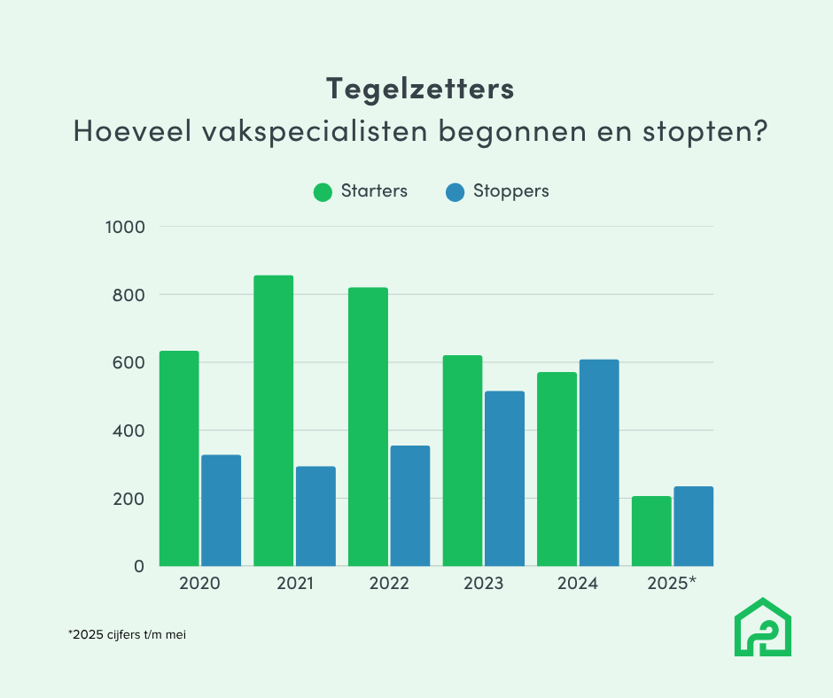 Grafiek met KvK cijfers - hoeveel tegelzetters begonnen en stopten van 2020 tot 2025