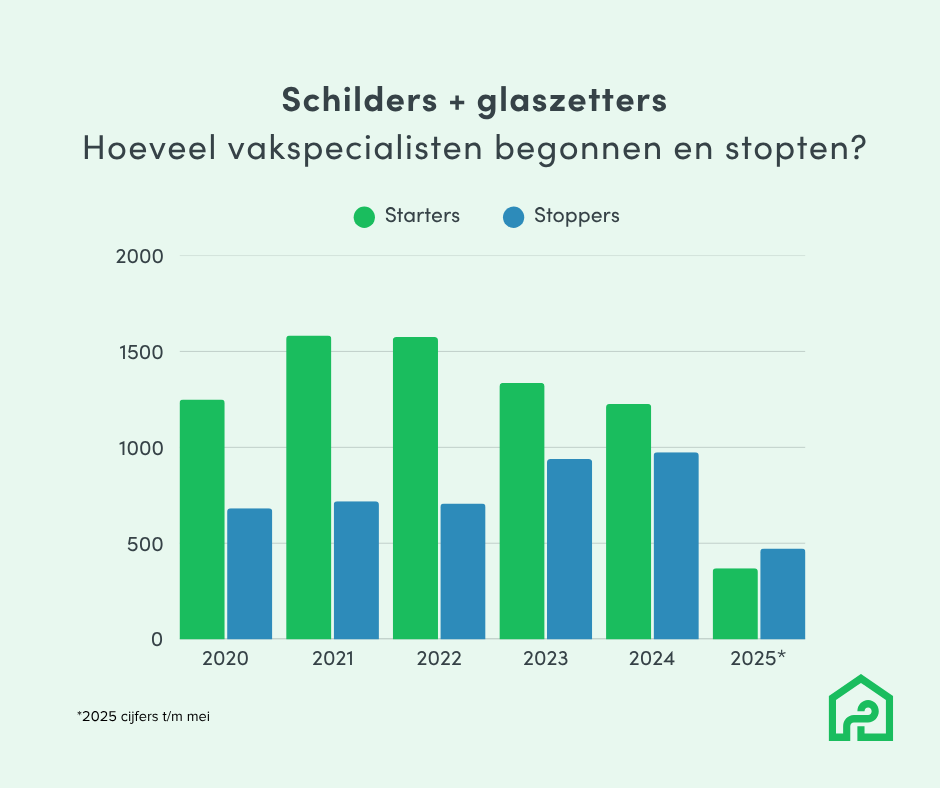 Grafiek met KvK cijfers - hoeveel schilders en glaszetters begonnen en stopten van 2020 tot 2025