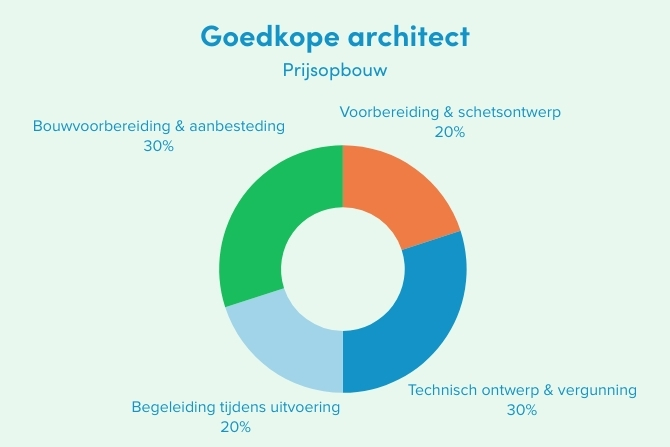 Donutdiagram dat de prijsverdeling toont van een goedkope architect: 20% voorbereiding en schetsontwerp, 30% technisch ontwerp en vergunning, 20% begeleiding tijdens uitvoering en 30% bouwvoorbereiding en aanbesteding.