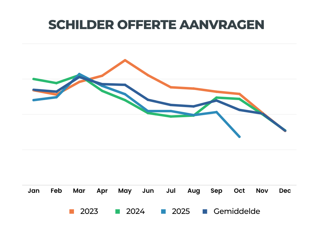 Grafiek schilder offerte aanvragen 2023-2025