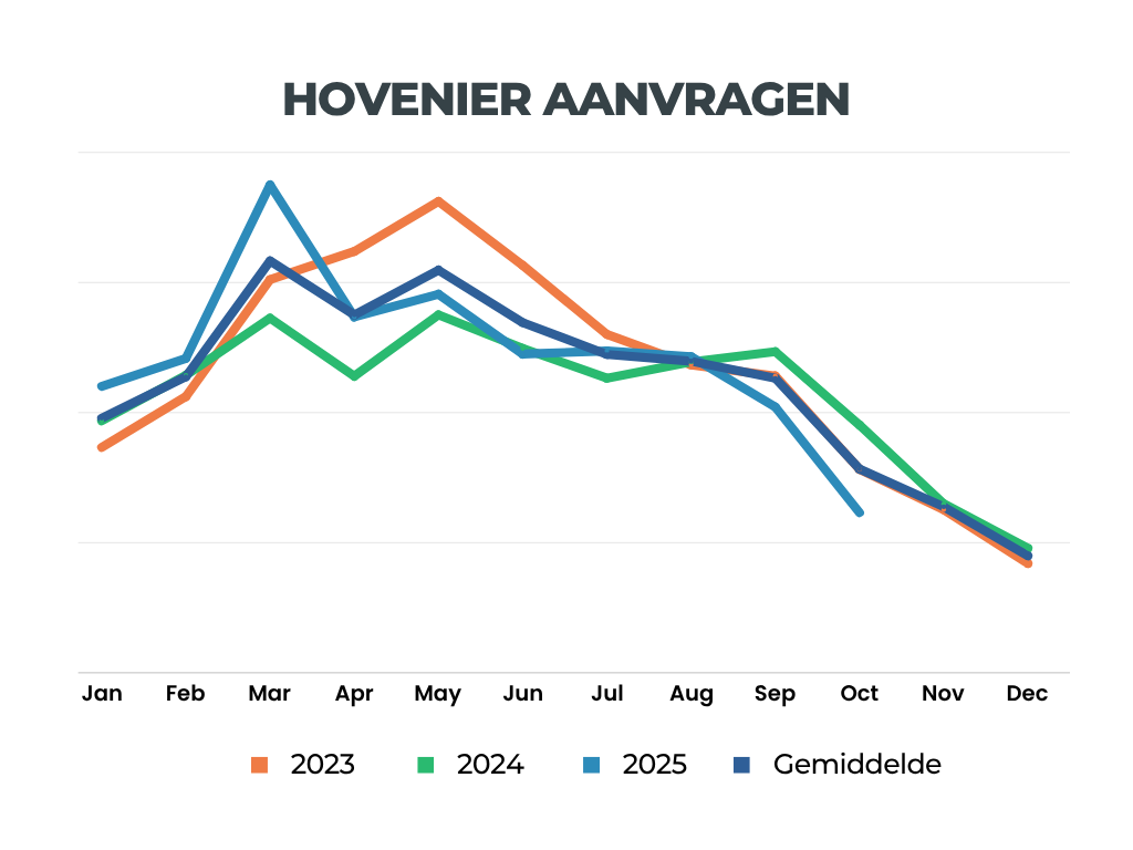 Grafiek hovenier offerte aanvragen 2023-2025