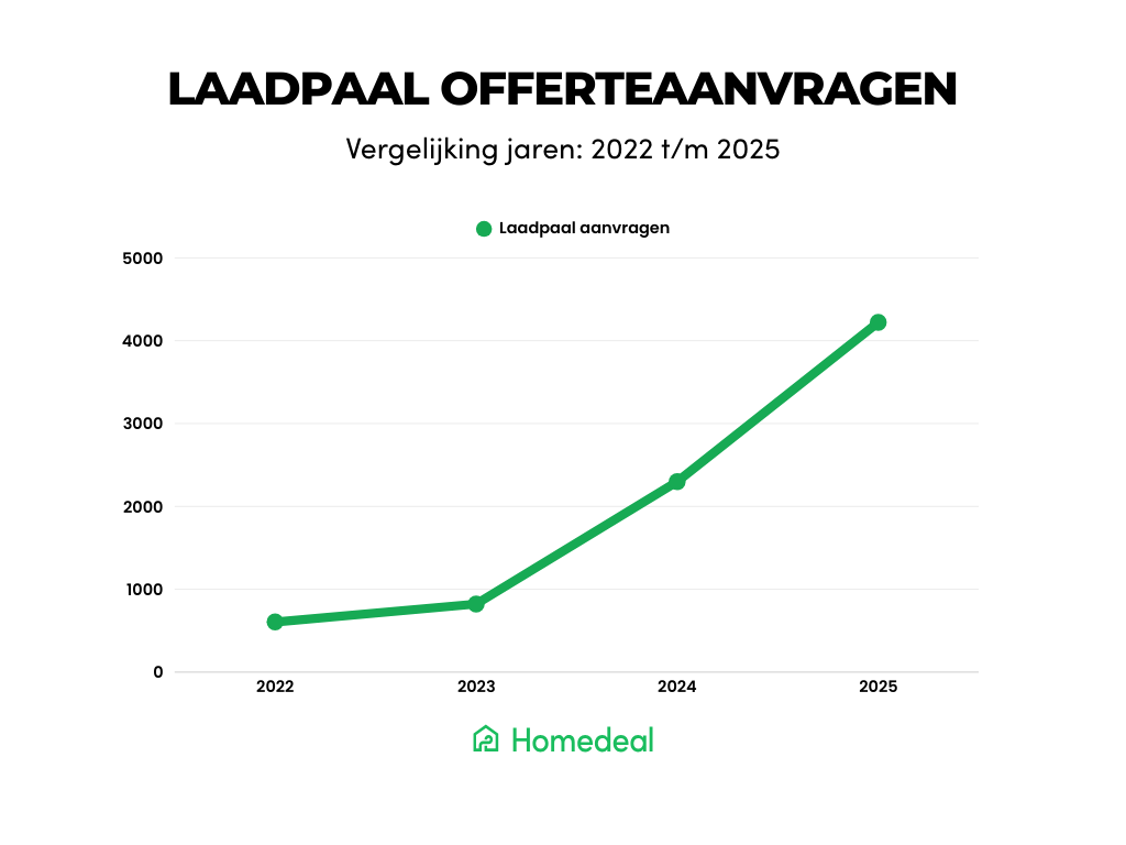 Grafiek - toename aanvragen voor laadpalen thuis 2022 t/m 2025