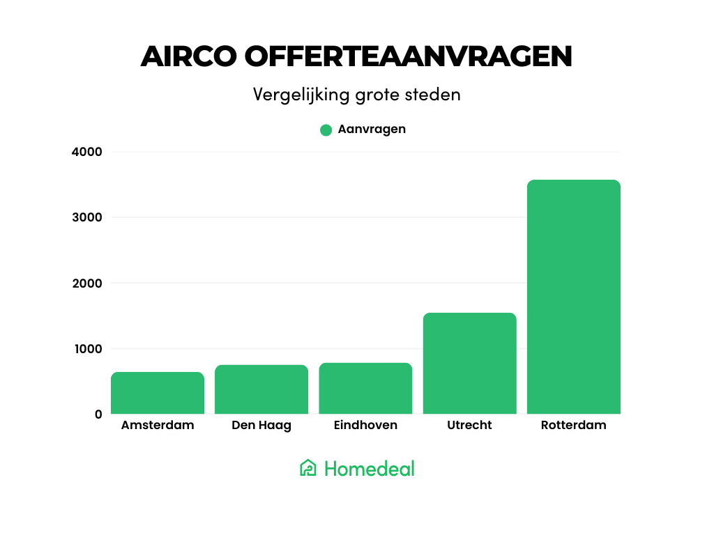 Grafiek - Rotterdam de heetste stad: meeste airco aanvragen