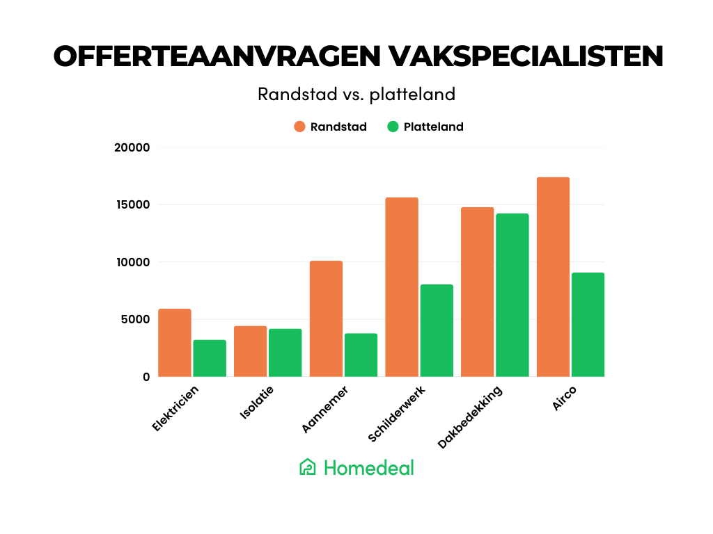 Grafiek - verschil offerte aanvragen Randstad en platteland