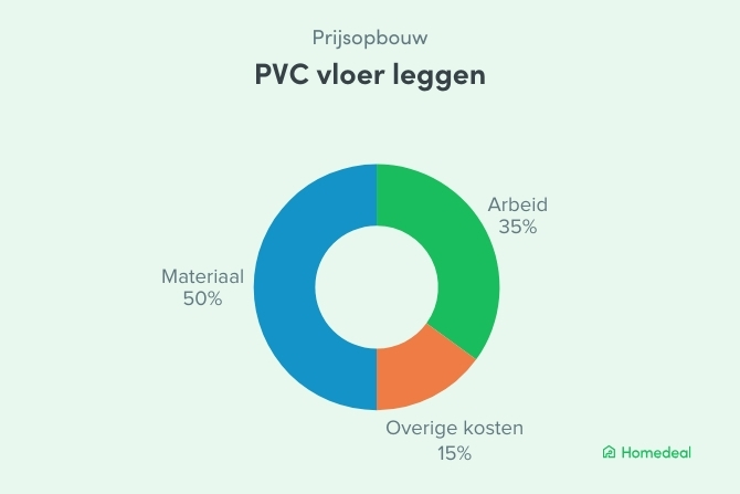Cirkeldiagram met de prijsopbouw van pvc vloer leggen: 50% materiaal, 35% arbeid en 15% overige kosten.
