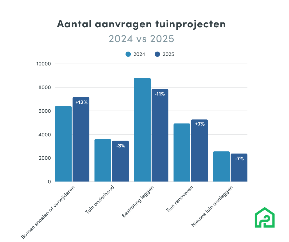 Aantal aanvragen tuinprojecten