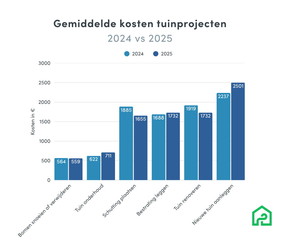 gemiddelde kosten tuinprojecten in 2024 en 2025