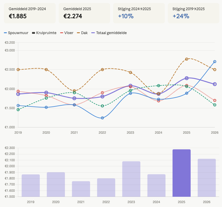 Prijsstijging isolatie 2019-2025