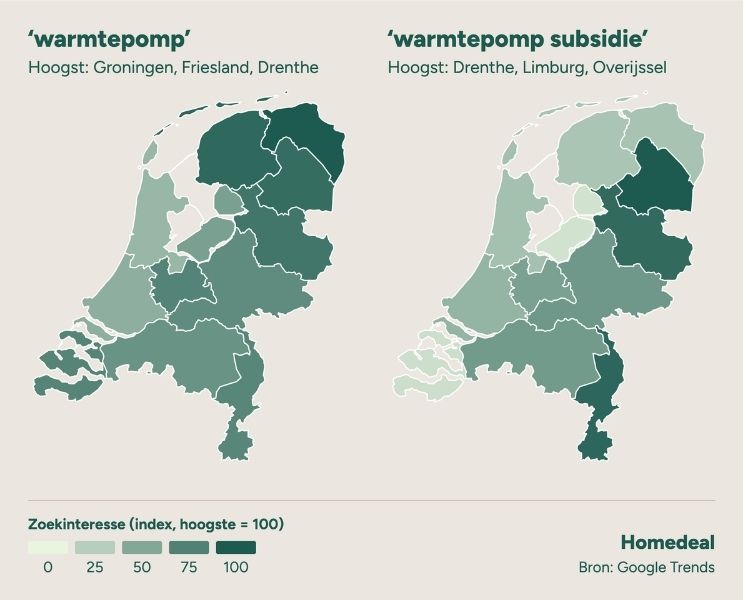 Twee kaarten van Nederland met de relatieve zoekinteresse per provincie in september 2026. Naar 'warmtepomp' werd het meest gezocht in Groningen, Friesland en Drenthe, naar 'warmtepomp subsidie' in Drenthe, Limburg en Overijssel. In Noord- en Zuid-Holland was de interesse in beide gevallen laag. Bron: Google Trends.
