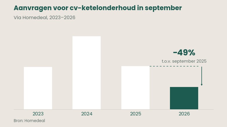 Staafgrafiek van aanvragen voor cv-ketel onderhoud in september 2023–2026: 2024 het hoogst, 2026 het laagst, 49% onder 2025.